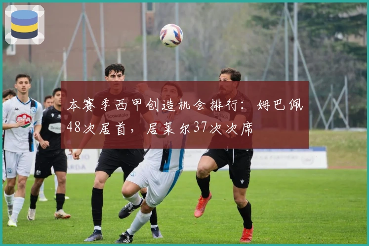 本赛季西甲创造机会排行：姆巴佩48次居首，居莱尔37次次席